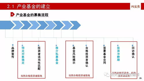 干貨 | 產業基金的建立、投資、投后管理與風險控制（上）——企業資產管理關鍵解析
