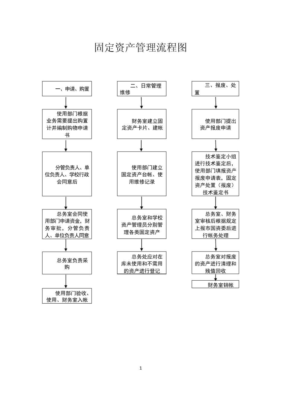 固定資產(chǎn)管理流程圖 企業(yè)資產(chǎn)全生命周期精細(xì)化管理